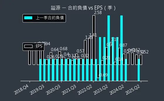 2235 謚源 合約負債
