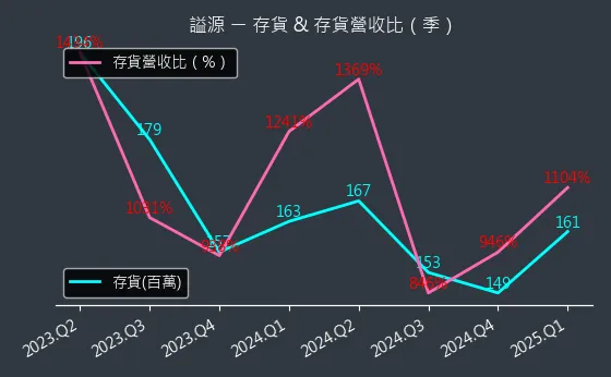 2235 謚源 存貨與存貨營收比