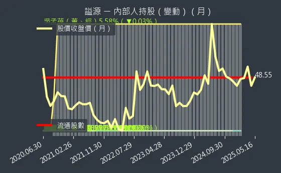 2235 謚源 內部人持股（月）