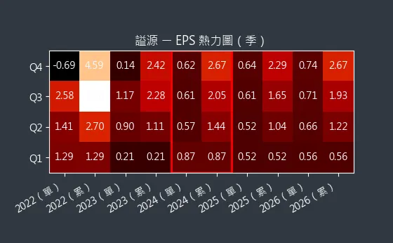 2235 謚源 EPS 熱力圖