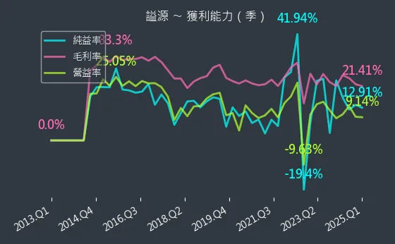 2235 謚源 獲利能力