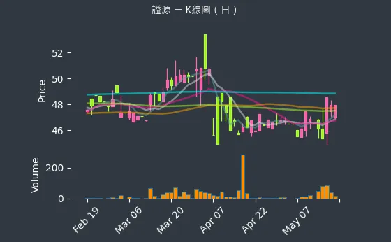 2235 謚源 K線圖（日）