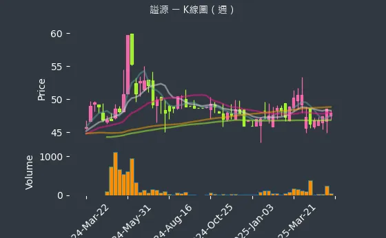 2235 謚源 K線圖（週）