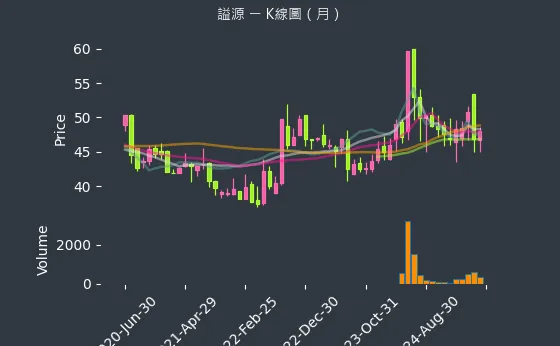 2235 謚源 K線圖（月）