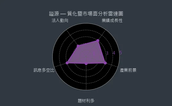 2235 謚源 質化暨市場面分析雷達圖