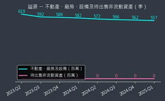 2235 謚源 不動產、廠房、設備及待出售非流動資產變化圖