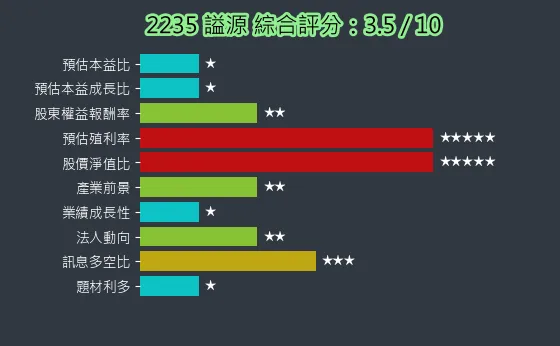 2235 謚源 綜合評分
