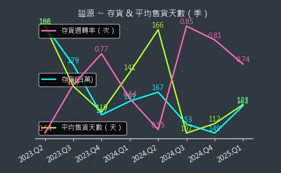 2235 謚源 存貨與平均售貨天數