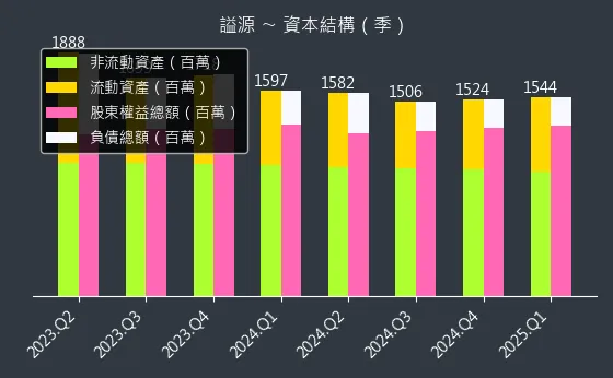 2235 謚源 資本結構