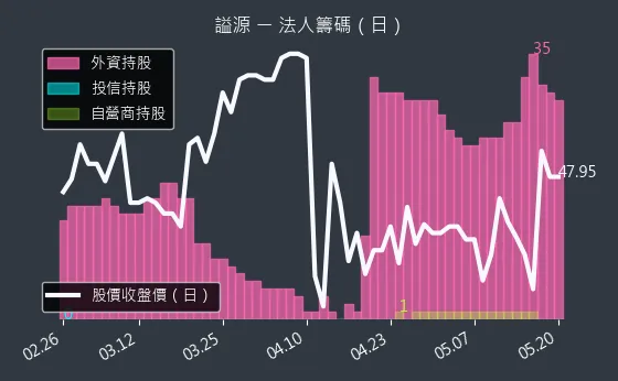 2235 謚源 法人籌碼（日）