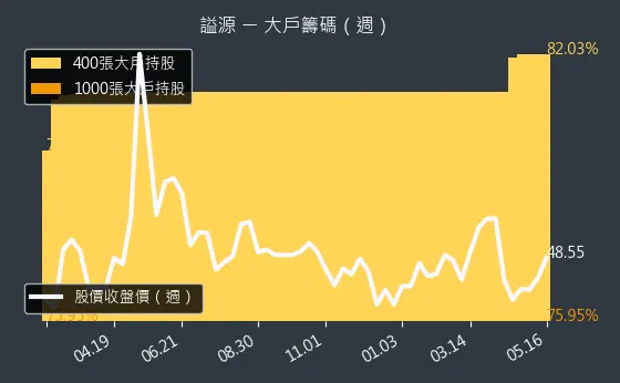 2235 謚源 大戶籌碼（週）