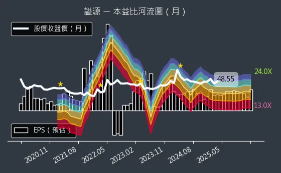 2235 謚源 本益比河流圖
