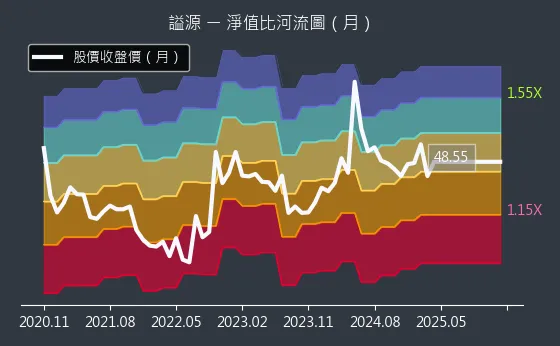 2235 謚源 淨值比河流圖