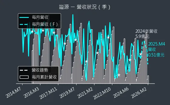 2235 謚源 營收趨勢圖