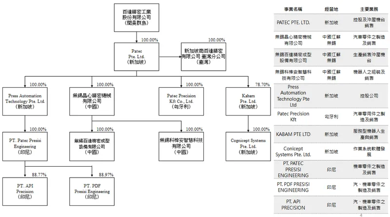 百達精密工業集團架構-1