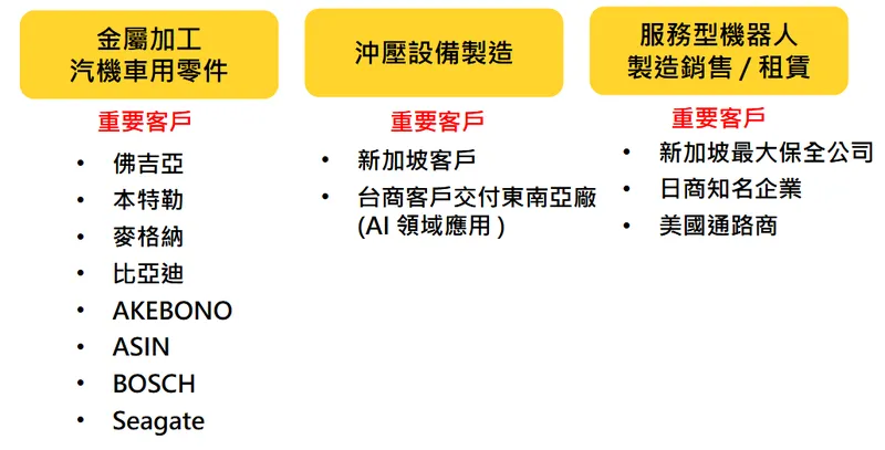 百達精密工業營運三大主軸