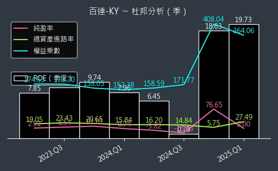 2236 百達-KY 杜邦分析