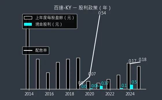 2236 百達-KY 股利政策
