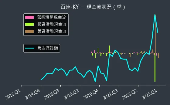 2236 百達-KY 現金流狀況