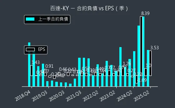 2236 百達-KY 合約負債