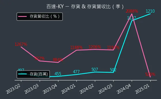 2236 百達-KY 存貨與存貨營收比