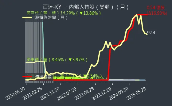 2236 百達-KY 內部人持股（月）