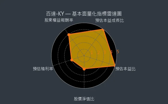 2236 百達-KY 基本面量化指標雷達圖