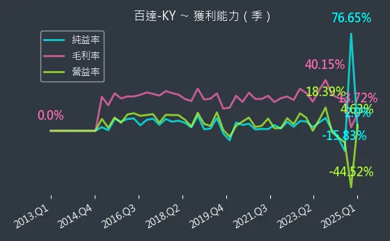 2236 百達-KY 獲利能力