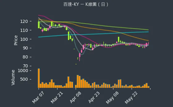 2236 百達-KY K線圖（日）