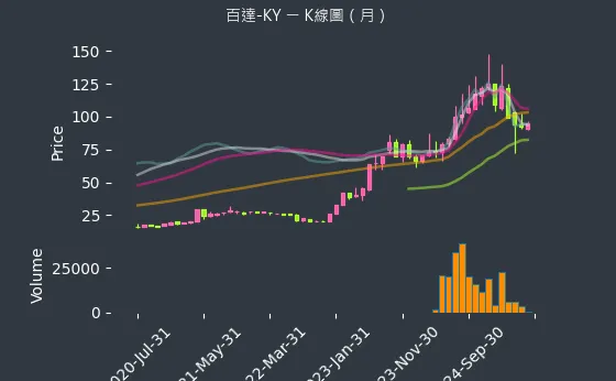 2236 百達-KY K線圖（月）