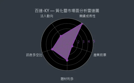 2236 百達-KY 質化暨市場面分析雷達圖