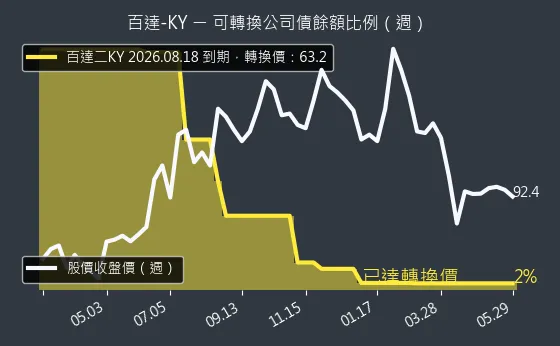 2236 百達-KY 可轉換公司債餘額比例