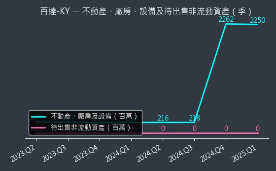 2236 百達-KY 不動產、廠房、設備及待出售非流動資產變化圖