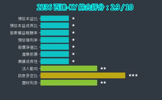 2236 百達-KY 綜合評分