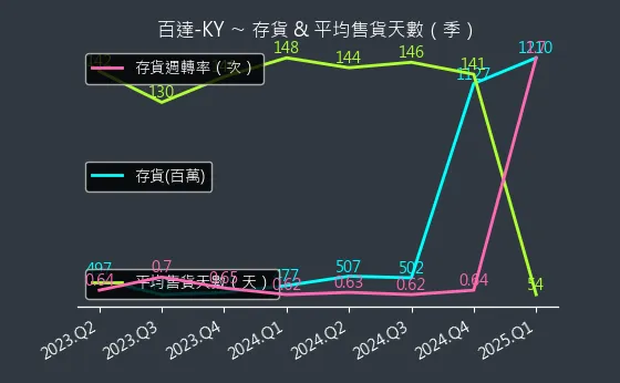 2236 百達-KY 存貨與平均售貨天數