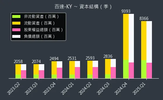 2236 百達-KY 資本結構