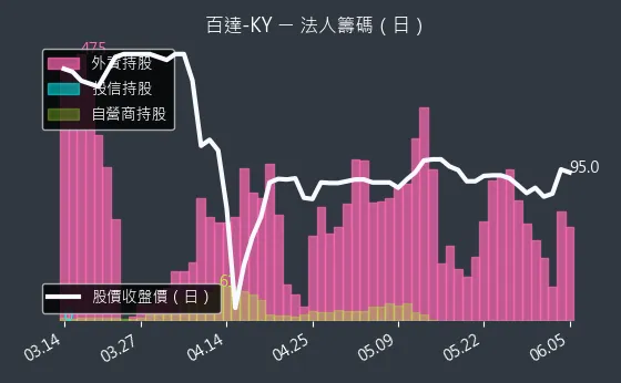 2236 百達-KY 法人籌碼（日）