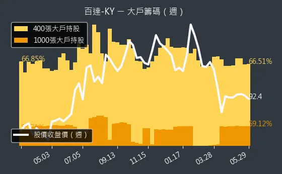 2236 百達-KY 大戶籌碼（週）