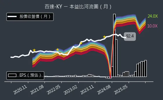 2236 百達-KY 本益比河流圖