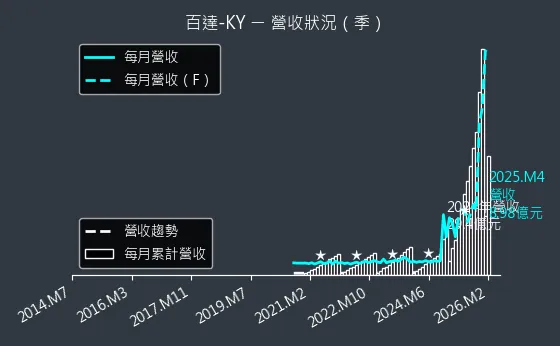 2236 百達-KY 營收趨勢圖