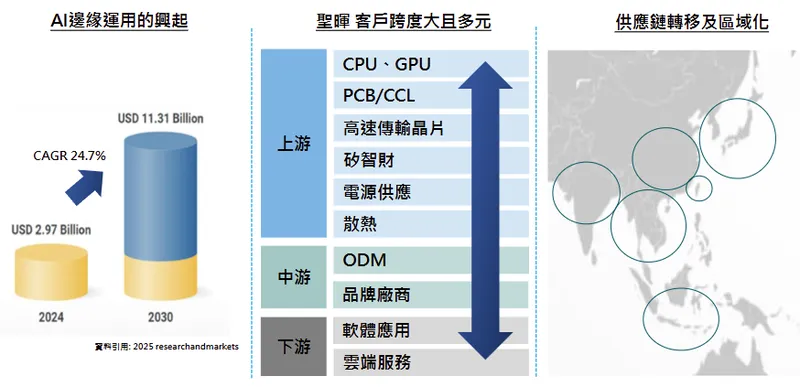 聖暉工程科技AI邊緣應用的興起以及上中下游服務區域