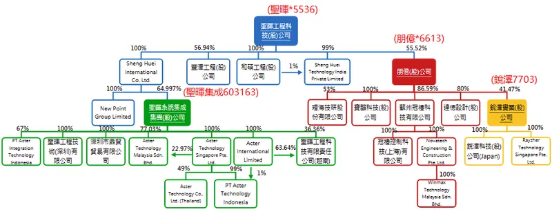 聖暉工程科技集團組織架構與轉投資