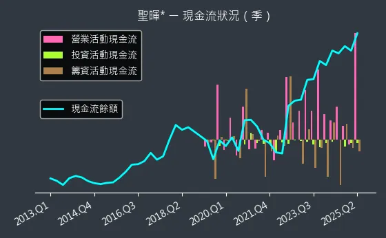 5536 聖暉* 現金流狀況
