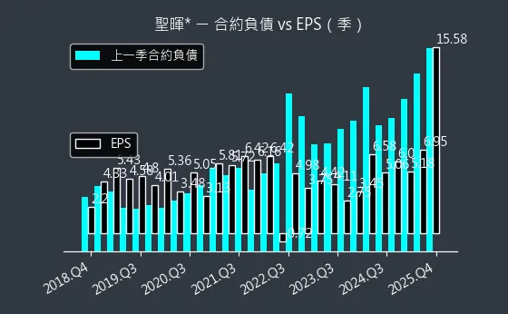 5536 聖暉* 合約負債與 EPS