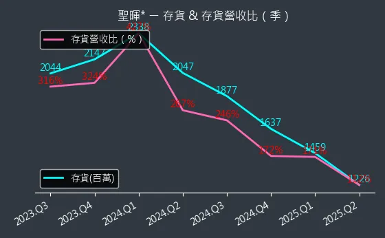5536 聖暉* 存貨與存貨營收比