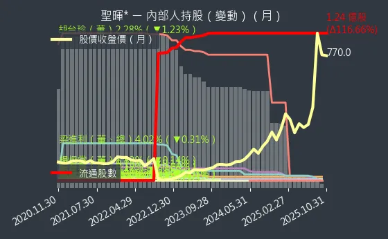 5536 聖暉* 內部人持股變動
