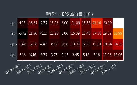 5536 聖暉* EPS 熱力圖