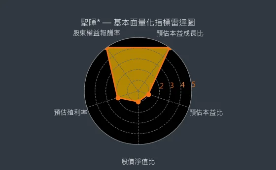 5536 聖暉* 量化綜合評分