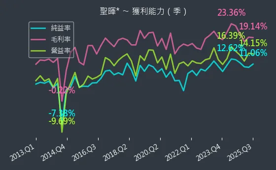5536 聖暉* 獲利能力
