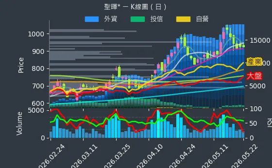 5536 聖暉* 日線圖